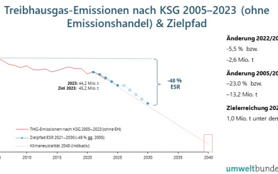 THG-Emissionen_nach_KSG_Zielpfad_Umweltbundesamt.jpg