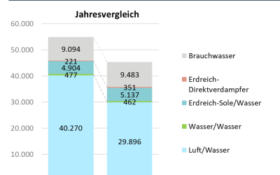 Entwicklung Wärmepumpen-Markt 2024 und 2025 Quelle WPA.png