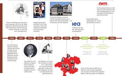 Zeitstrahl Geschichte Wärmepumpe_1.jpg