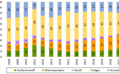 Entwicklung Heizungsmarkt in Österreich Quellen VÖK (2022), ENFOS (2023).jpg