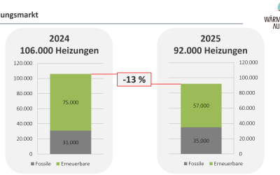 Rückgang des Heizungsmarktes in Österreich 2024-2025 Quelle WPA.png