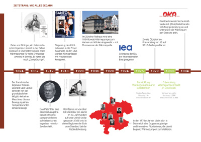 Zeitstrahl Geschichte Wärmepumpe_1.jpg