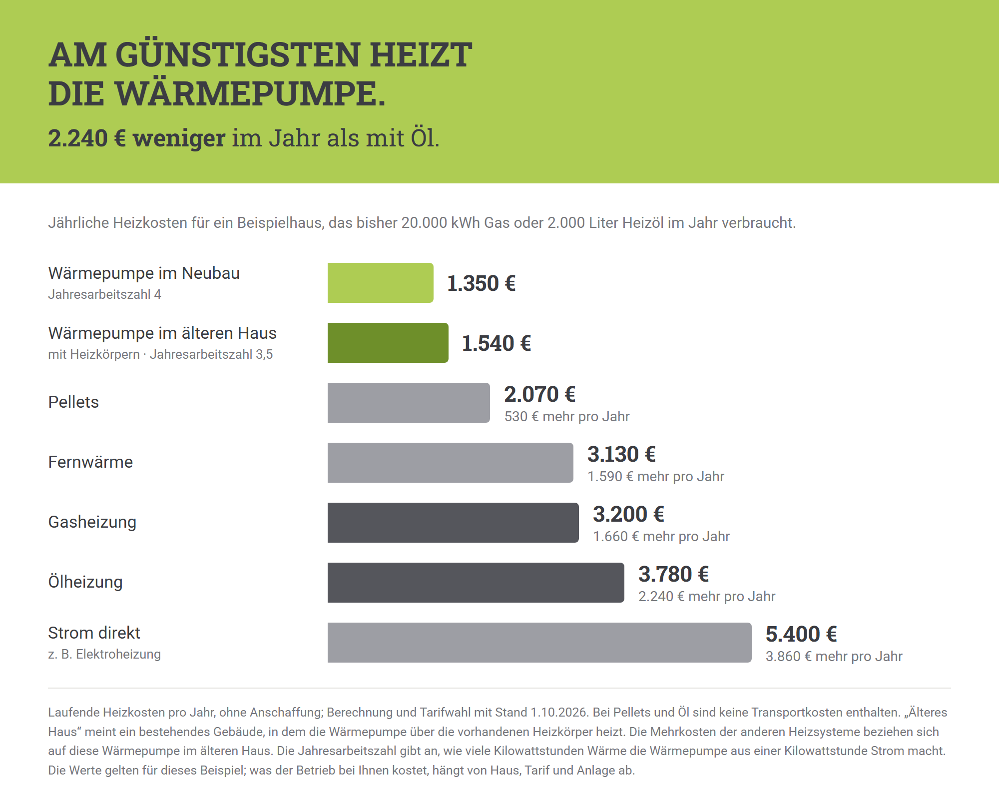 Jährliche Heizkosten Beispielrechnung